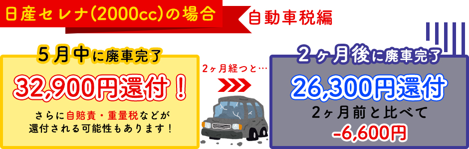 廃車が遅くなると自動車税・自賠責・重量税など税金の還付金が少なる残念な図